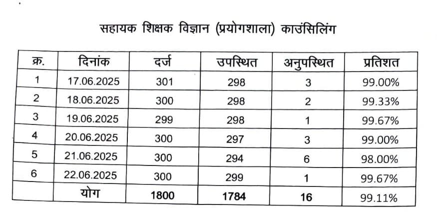 सहायक शिक्षक (विज्ञान प्रयोगशाला) पद पर समायोजन हेतु ओपन काउंसिलिंग का सातवां दिन सम्पन्न, 295 अभ्यर्थी रहे उपस्थित