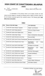 हाईकोर्ट के 14 जजों को जिले का आवंटन