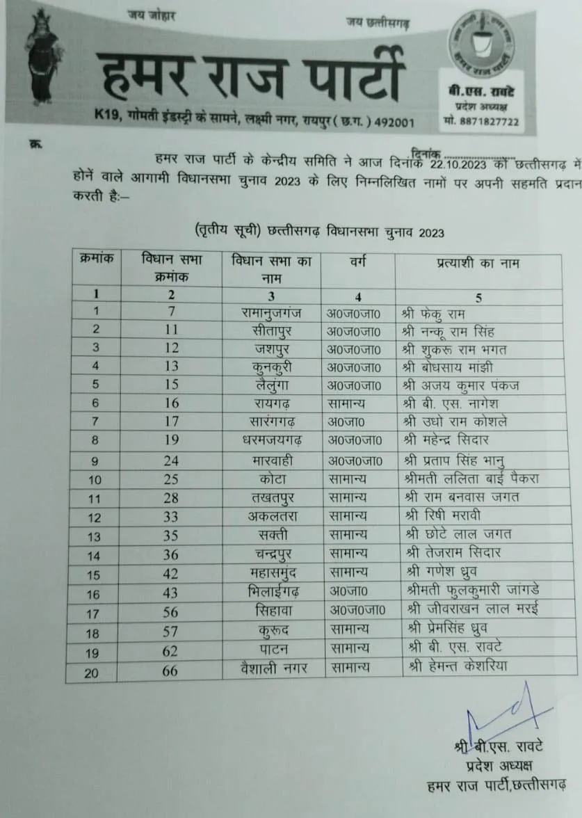  हमर राज पार्टी ने अपने प्रत्याशियों की तीसरी लिस्ट जारी की 