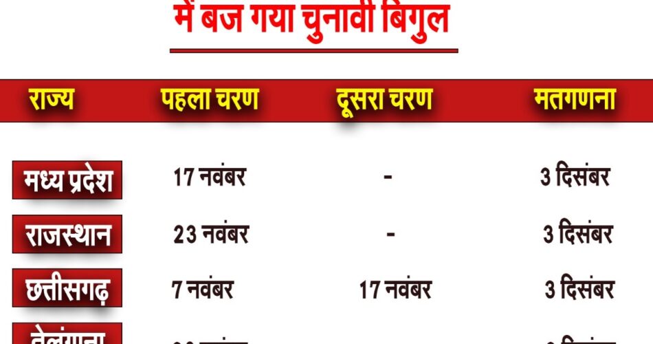 छत्तीसगढ़, मध्यप्रदेश समेत 5 राज्यों में आचार संहिता लागू, एक क्लिक में जानिए होने वाले चुनावों का पूरा शेड्यूल