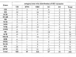 रेलवे आरपीएफ एसआई भर्ती की जोनवाइज वैकेंसी जारी