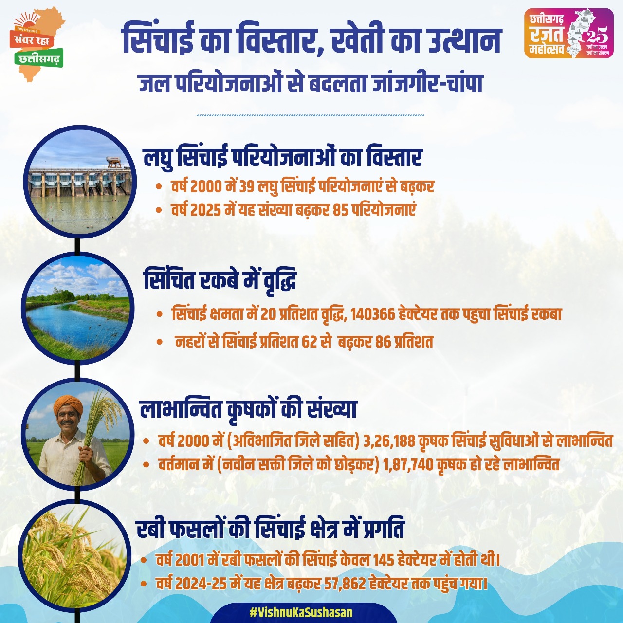 सरकार की किसान हितैषी फैसलों से जांजगीर-चांपा जिले में सिंचाई क्षमता में 20 प्रतिशत वृद्धि