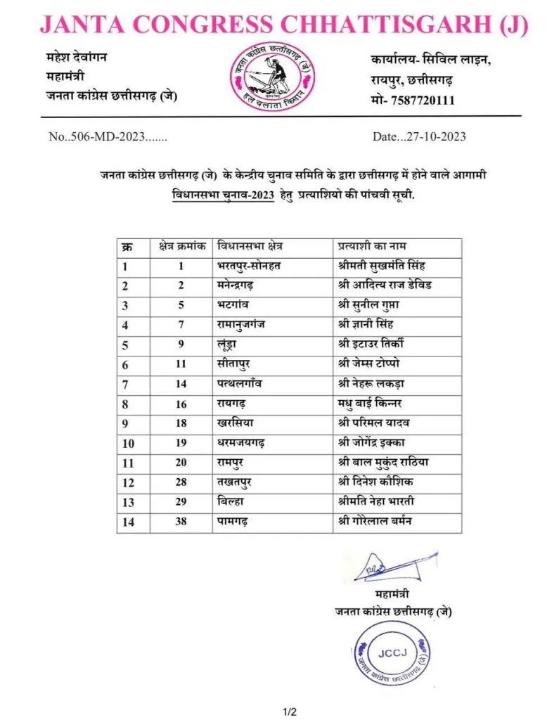 जोगी कांग्रेस ने अपने प्रत्याशियों की पांचवी  सूची जारी की