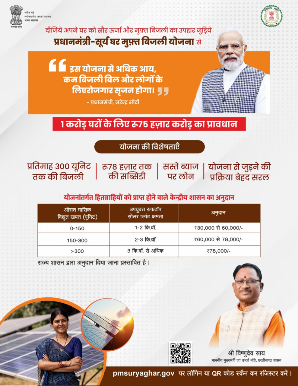 प्रधानमंत्री सूर्य घर मुफ्त बिजली योजना के तहत हितग्राहियों को प्रतिमाह मिलेगा 300 यूनिट तक मुफ्त बिजली का लाभ