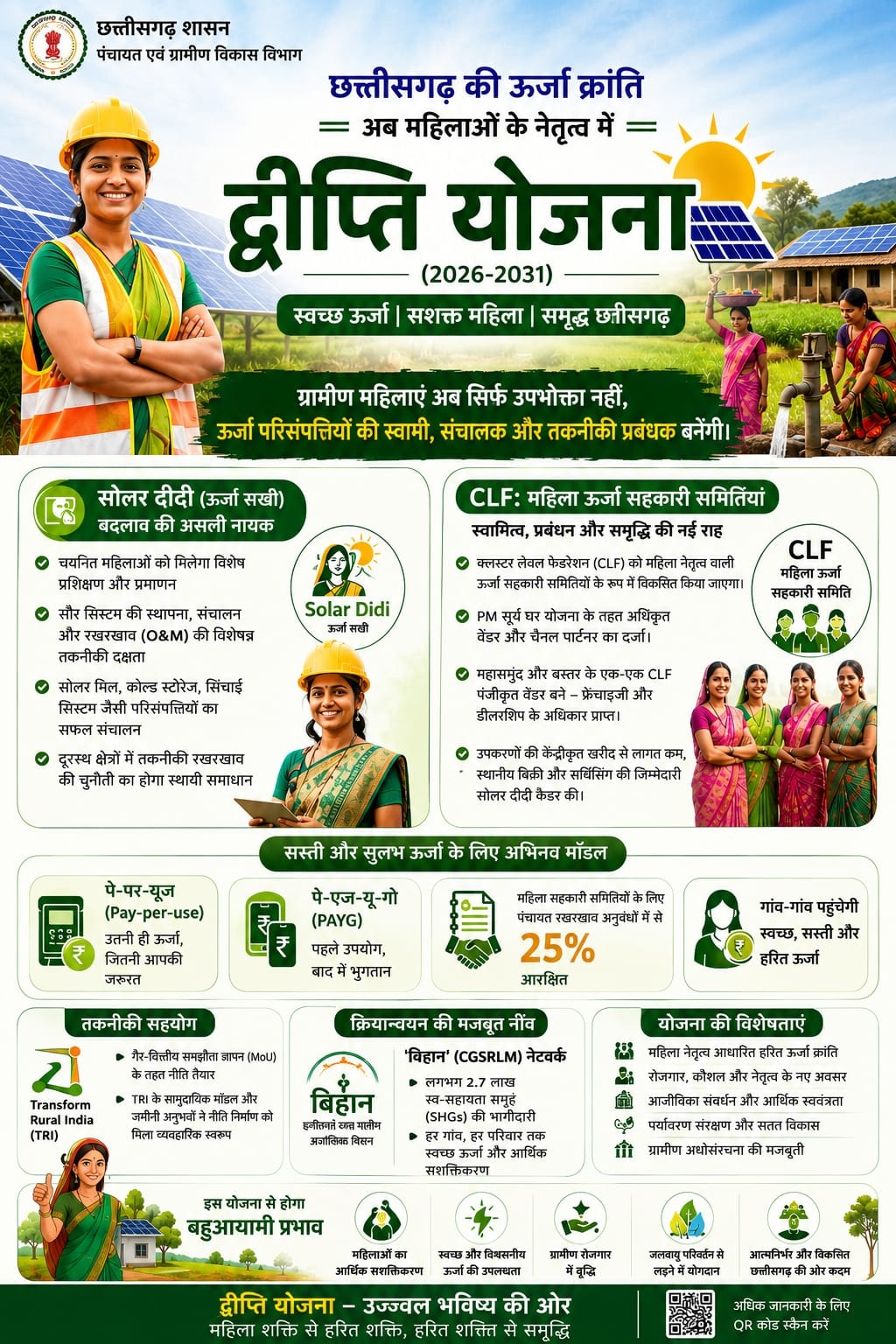 ऊर्जा आत्मनिर्भरता की ओर छत्तीसगढ़ का ऐतिहासिक कदम,महिलाओं के नेतृत्व में संचालित होगी ‘द्वीप्ति योजना’