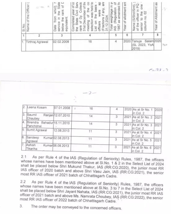 प्रशासनिक अपडेट: छत्तीसगढ़ के 7 IAS अधिकारियों को बैच आवंटित