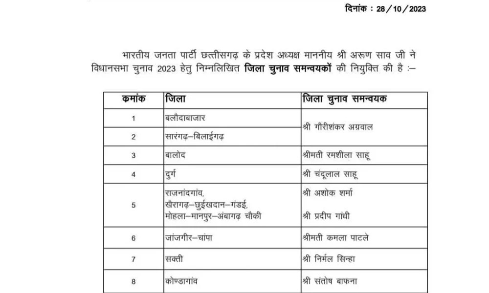 भाजपा प्रदेश अध्यक्ष ने प्रदेश चुनाव संयोजकों और जिला चुनाव समन्वयकों की नियुक्ति की